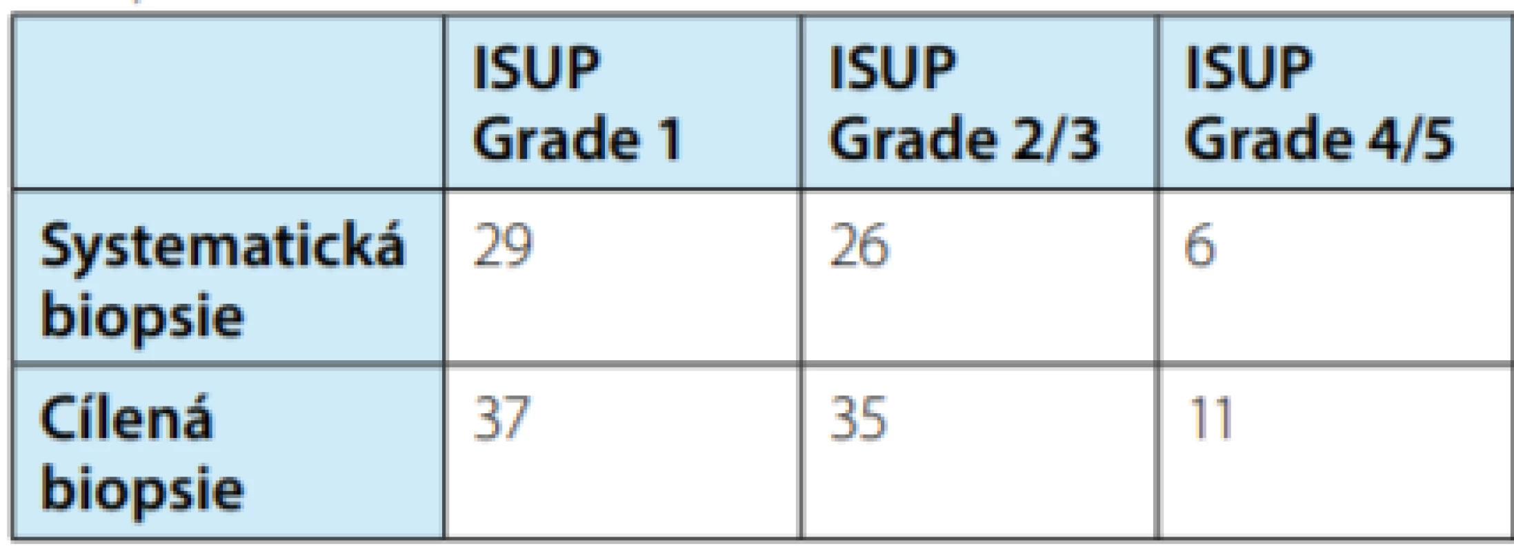 Tabulka porovnávající počty zachycených
případů ISUP grade group u 99 pacientů, kde byla
biopsie pozitivní<br>
Tab. 1. Table comparing the numbers of detected cases
of the ISUP grade group in 99 patients where the biopsy
was positive