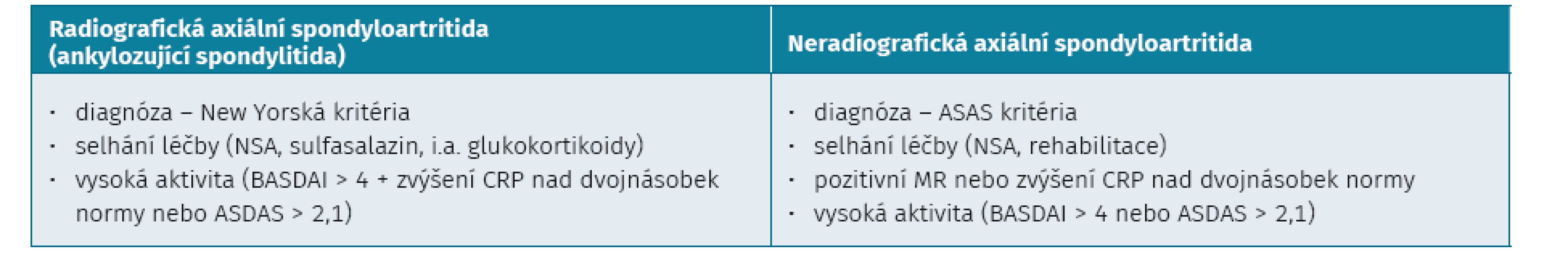 Kritéria pro zahájení biologické léčby u axiálních spondyloartritid (ČRS)