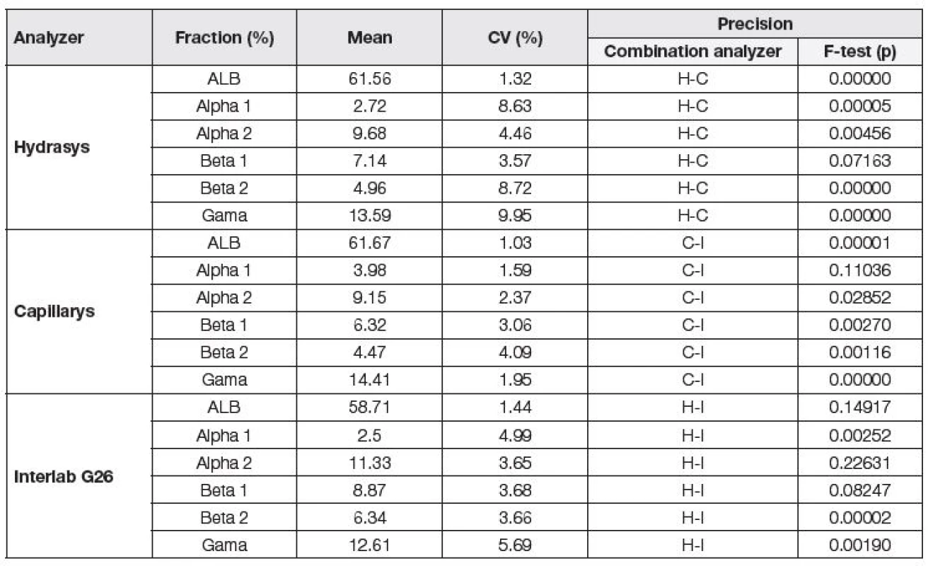 Precision assessment of individual analyzers, (H) Hydrasys, (C) Capillarys, (I) Interlab G26.