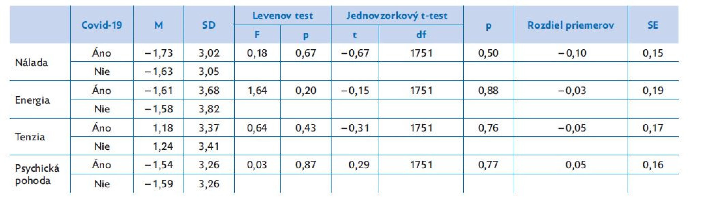 Rozdiely skúmaných parametrov na základe prekonania ochorenia covid-19 u respondentov alebo ich blízkych