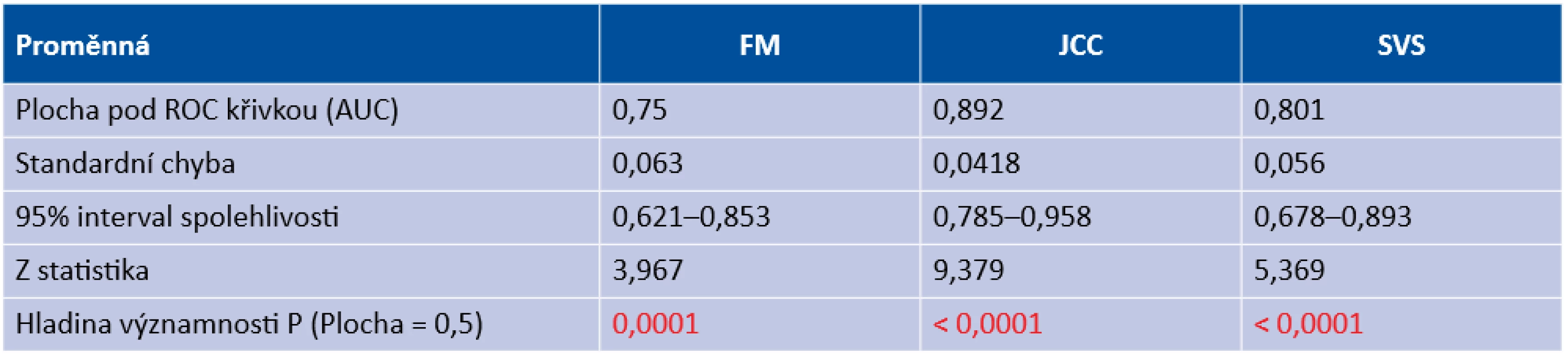 Statistické vyhodnocení senzitivity a specificity u studovaných metod (FM – zamlžovací metoda, JCC – metoda zkřížených cylindrů, SVS – Spot Vision Screener) Proměnná FM 
