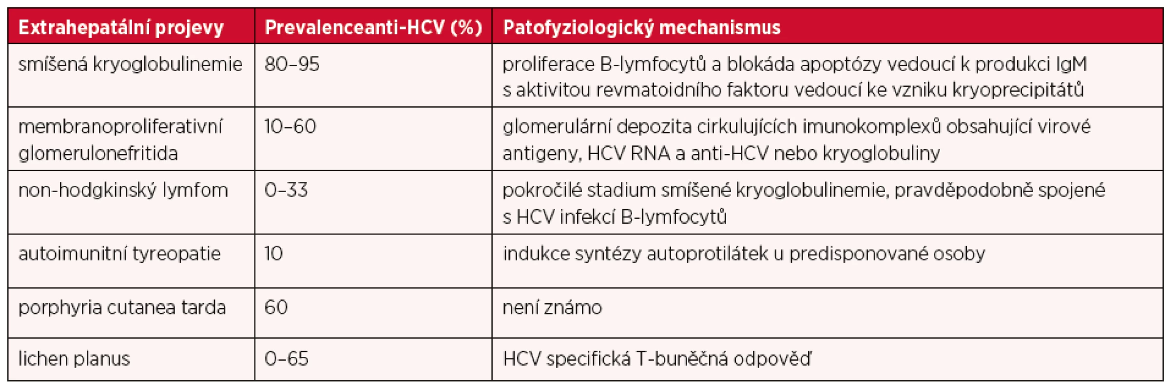 Extrahepatální projevy HCV infekce, jejich asociace s HCV a nejdůležitější patofyziologické mechanismy jejich rozvoje – upraveno dle (7)
