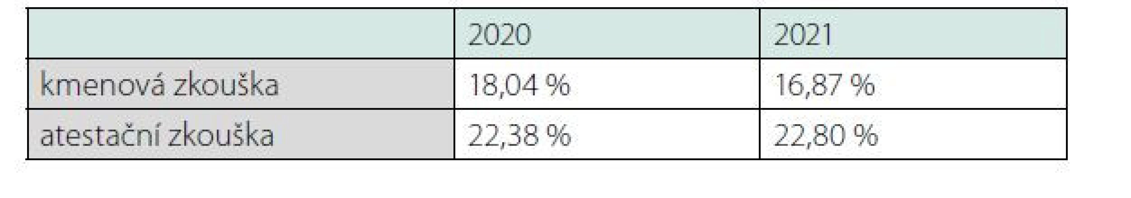 Podíl neúspěšných uchazečů u zkoušek po ukončení interního
kmene a atestačních zkoušek z oboru vnitřní lékařství v letech 2020 a 2021