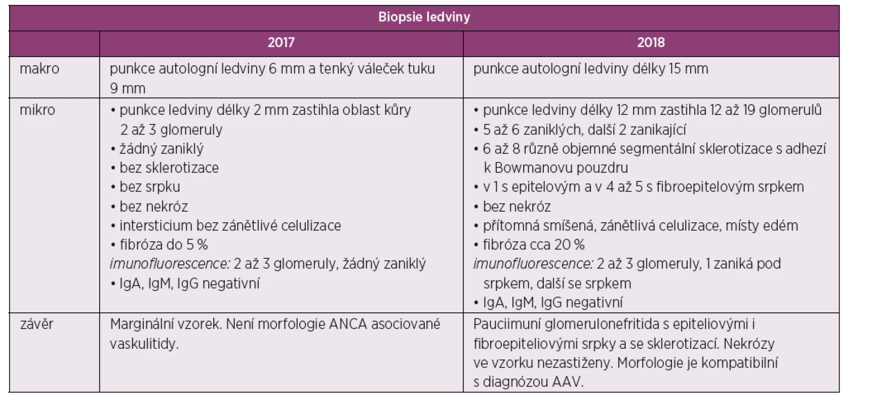 Tabelární znázorněni výsledků biopsie ledvin
