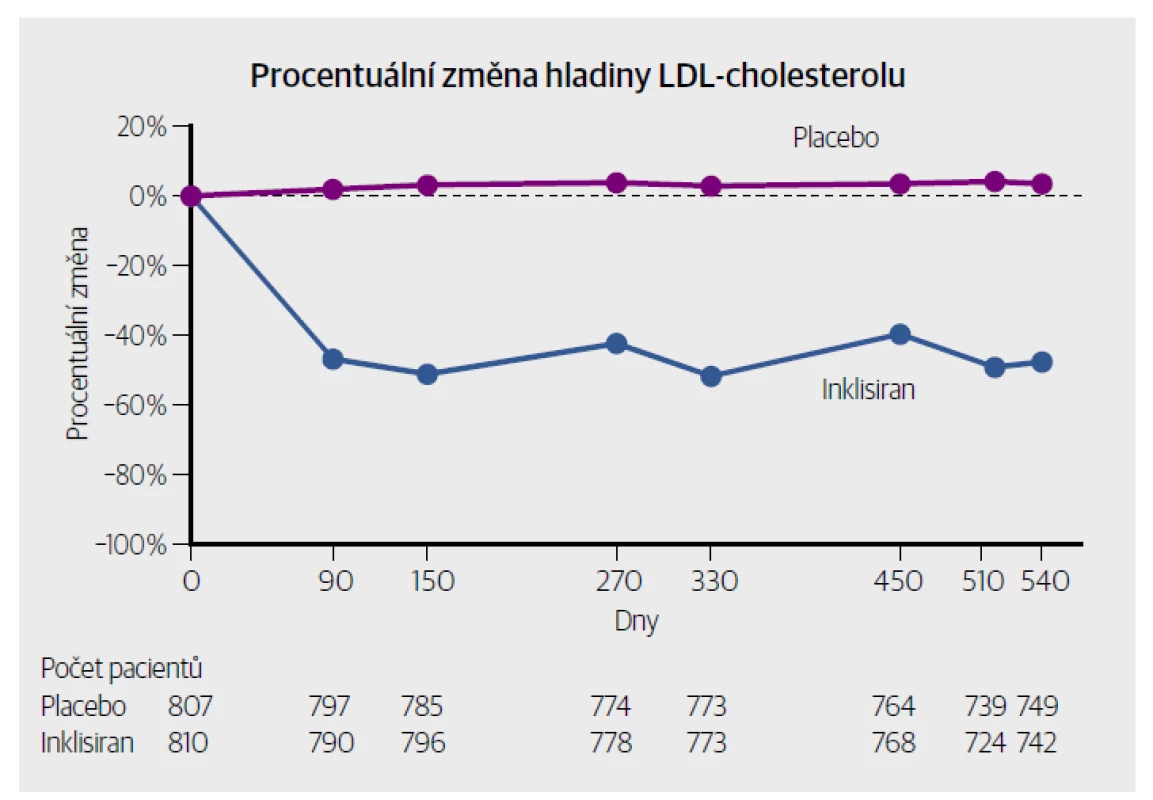 Procentuální změna hladiny LDL cholesterolu v průběhu času ve studii ORION-11. [Upraveno
podle: Ray KK, Landmesser U, Leiter LA et al. Inclisiran in patients at high cardiovascular risk with
elevated LDL cholesterol. N Engl J Med 2017;376(15):1430–1440.]