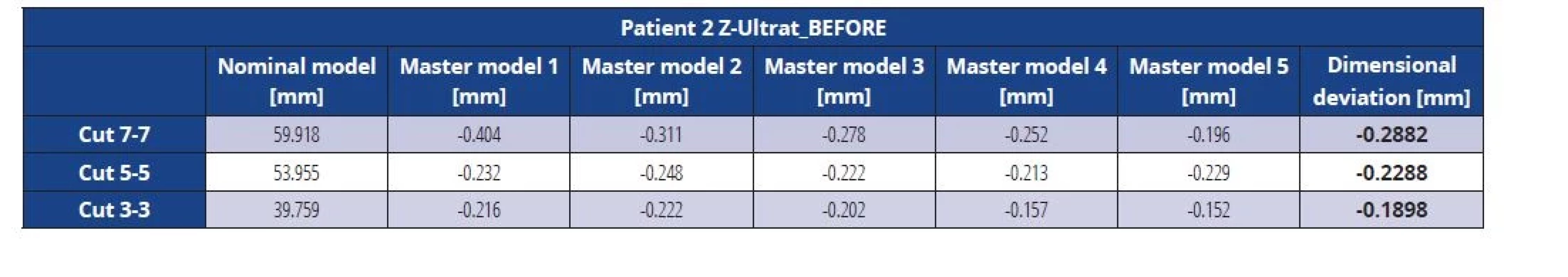 Dimensional deviations of the Z-Ultrat master model before vacuuming (patient 2)