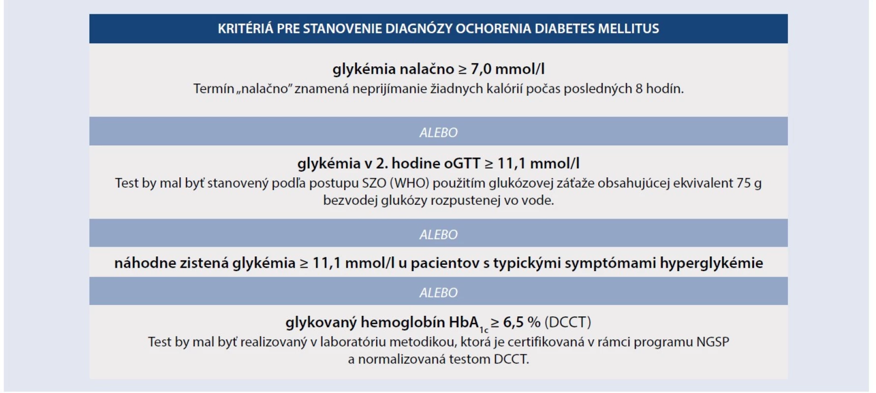 Kritéria na diagnostiku diabetes mellitus. Upravené podľa [11]