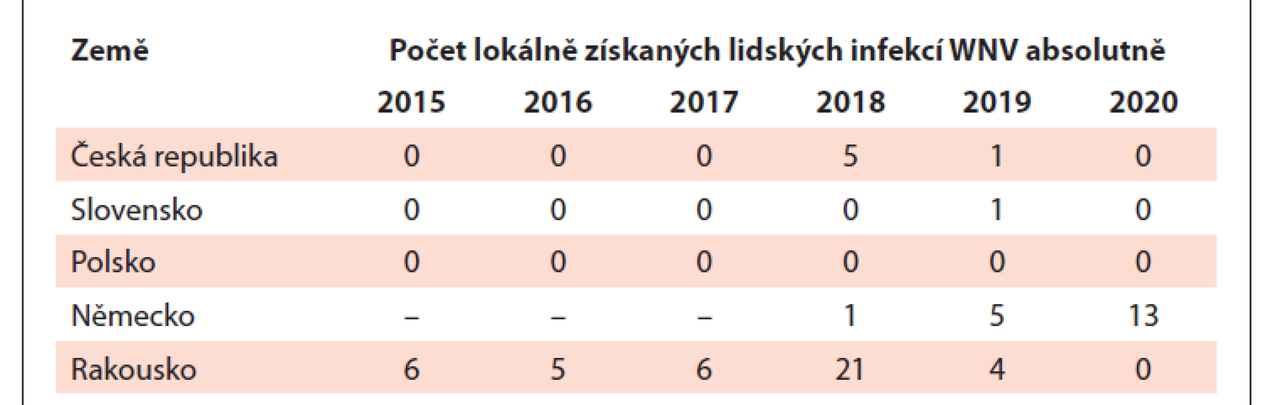 Výskyt lokálně získaných lidských infekcí WNV v České republice
a v sousedních zemích v období 2015–2020. Upraveno dle ECDC [29].