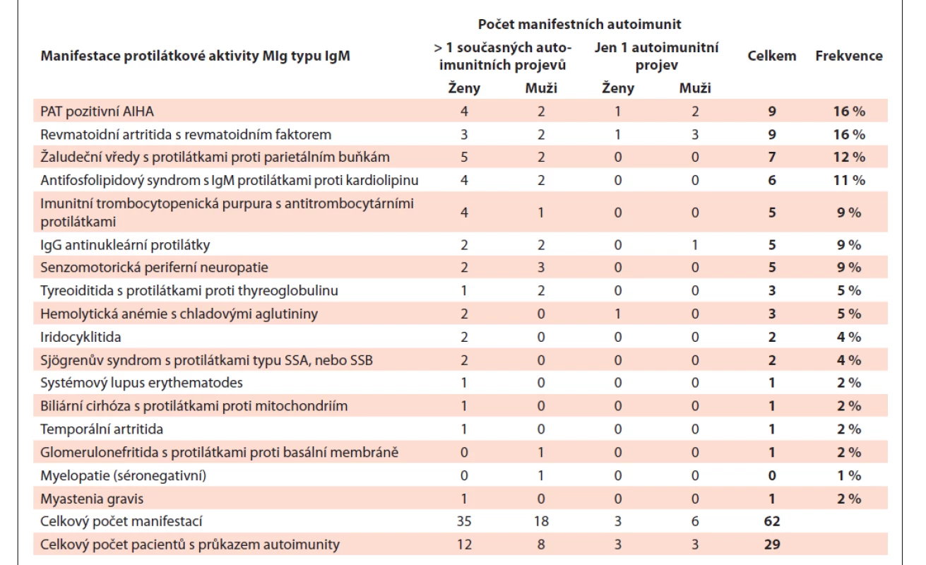 Frekvence autoimunitního poškození orgánů a tkání MIg typu IgM v souboru 57 pacientů
s Waldenströmovou chorobou [18].
