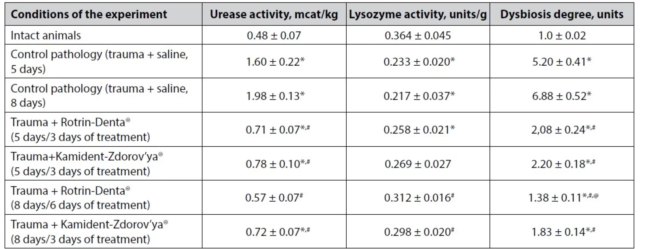 The effect of Rotrin-Denta gel® on the activity of urease, lysozyme, and dysbiosis degree in the buccal mucosa of rats with
traumatic stomatitis, M ± m (n = 10)