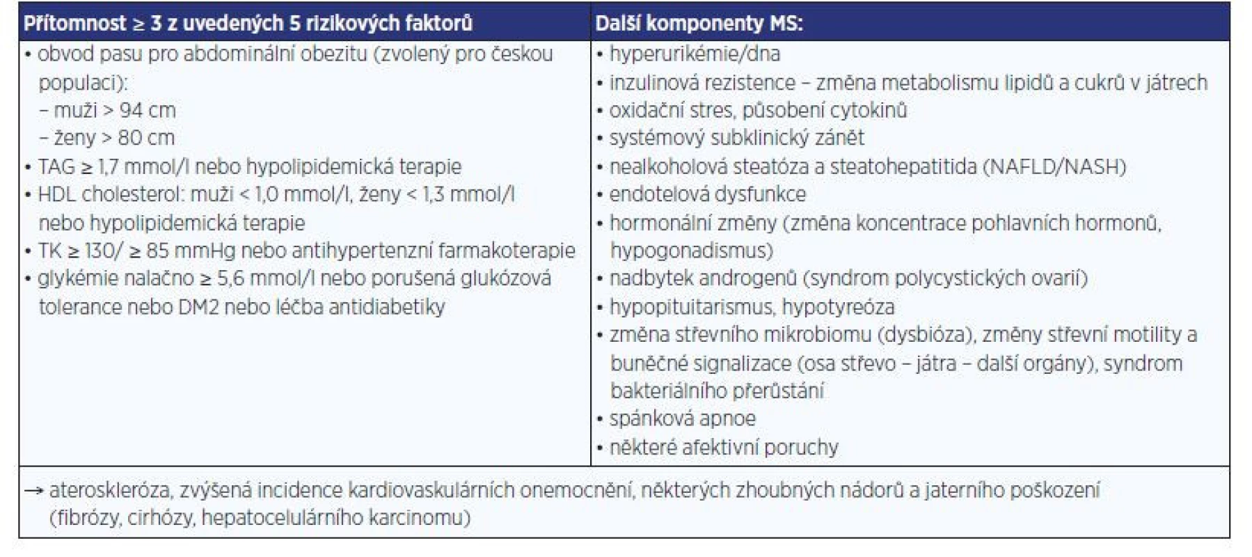Současná definice metabolického syndromu (MS) dle (2), jeho další komponenty (vpravo)
a důsledky jejich komplexního působení (dole) (3)