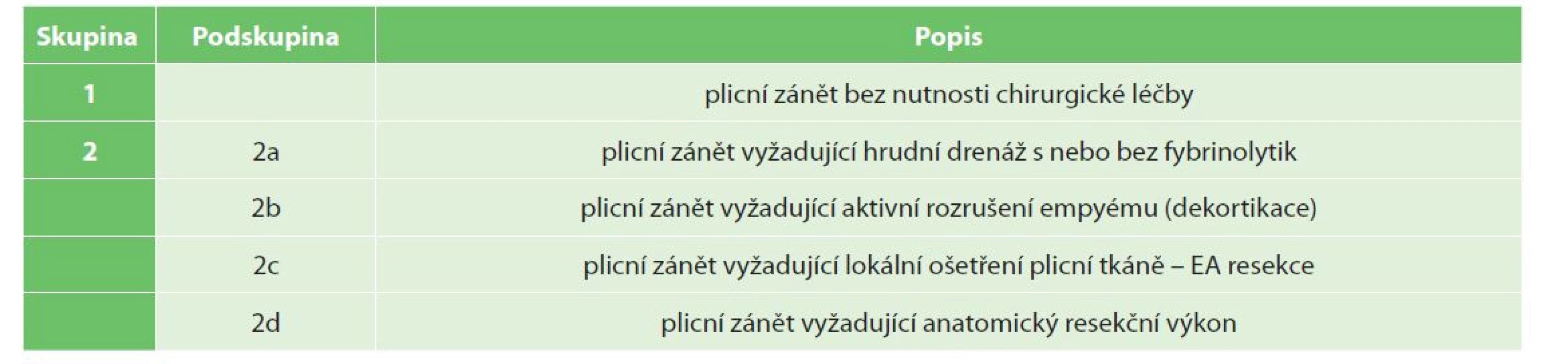 Metodika rozdělení pacientů do skupin a podskupin dle potřebné léčby<br>
Tab. 1: Patient groups and subgroups according to the required treatment