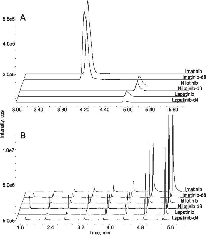 Comparison between LC-MS/MS and online SPE-MS/MS. Extracted ion chromatograms from the analysis of standard
samples containing three tyrosine kinase inhibitors and their deuterated internal standards by conventional LC-MS/MS system
(A) and online SPE-MS/MS system (B). In the former case the analytes were separated from each other on a chromatographic
column so only one sample was analysed in 6 min. In the latter case analytes were eluted from the SPE cartridge at the same
time. The analysis of one sample took less than 30 sec and 8 samples were analysed in less than 6 min.