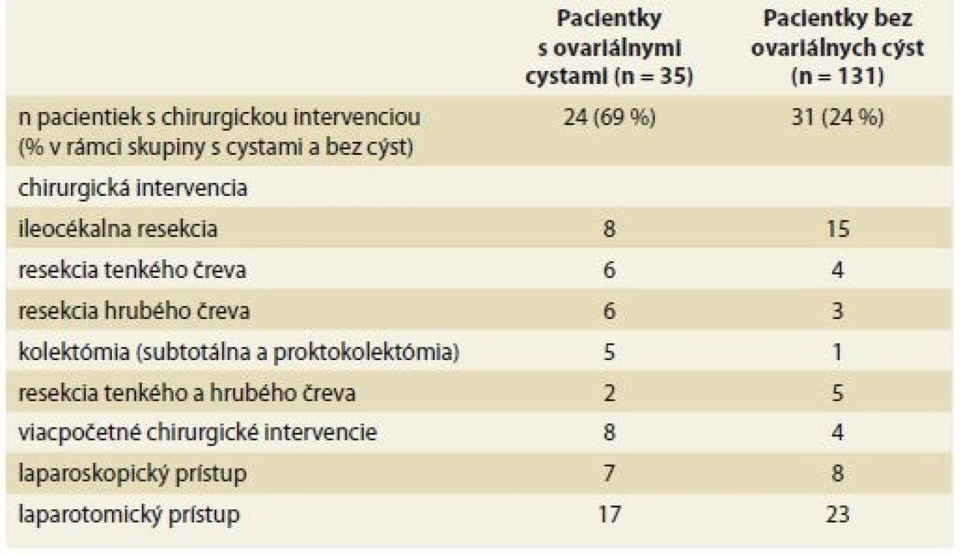 Prehľad chirurgických intervencií u pacientiek s Crohnovou chorobou.<br>
Tab. 2. Overview of surgical interventions in female CD patients.