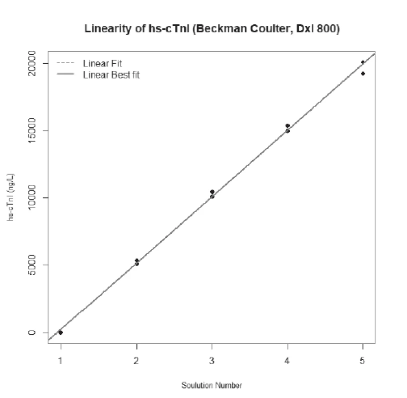 Linearity for hs-cTnI Beckman Coulter. Value of σ/c
was 2.9% (critical value of imprecision = 6.3%), value of ADL
was 0% (critical value of non-linearity = 6.5%).