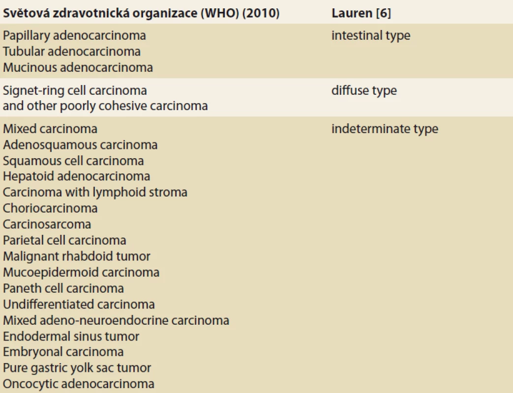 Gastric adenocarcinoma classification systems.<br>
Tab. 1. Klasifikačný systém adenokarcinómov žalúdka.