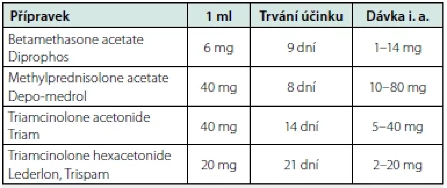 Porovnání kortikosteroidů k intraartikulární aplikaci