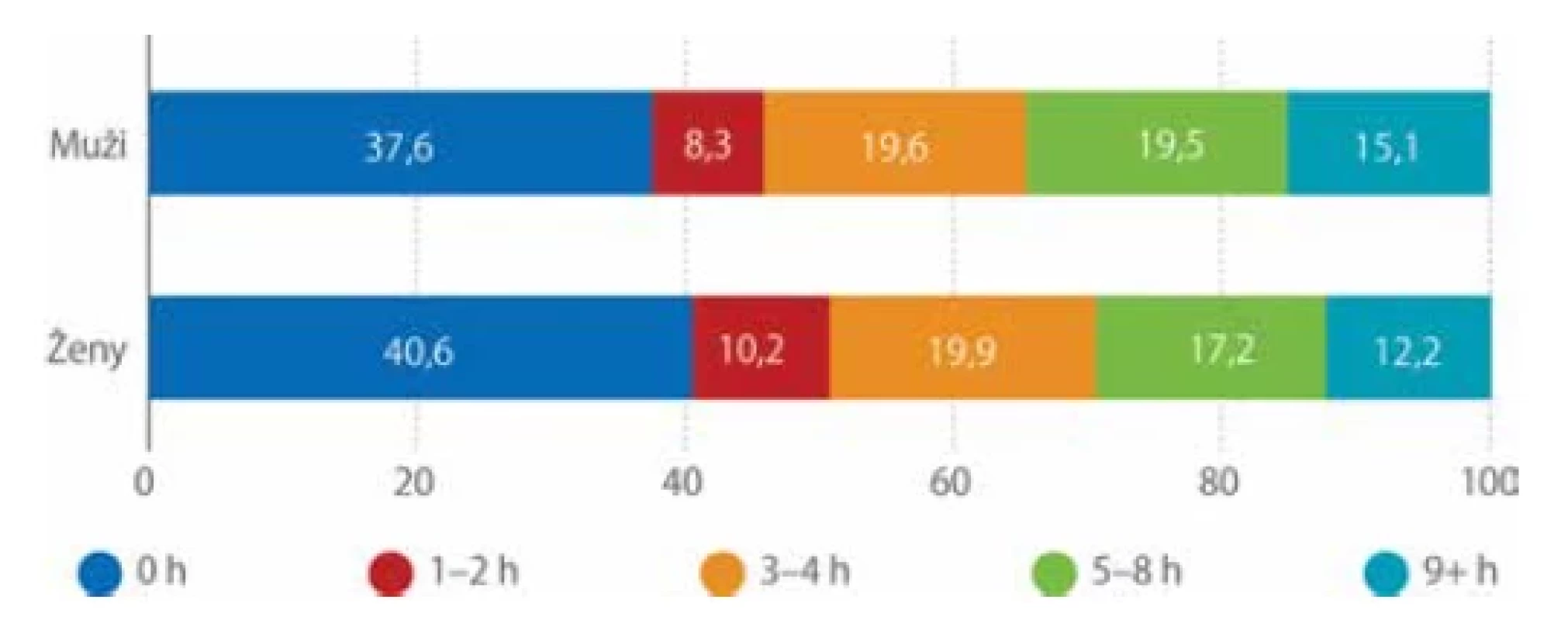 Respondenti podle doby strávené volnočasovou fyzickou aktivitou týdně podle
pohlaví (%) (Měřínská, 2018)