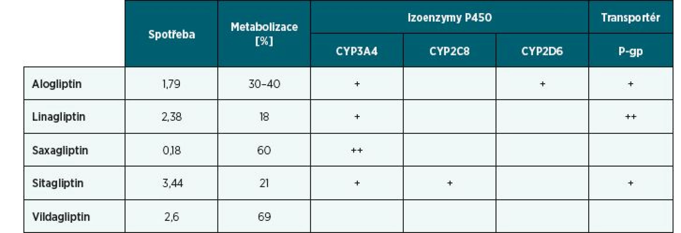 Spotřeby gliptinů v roce 2017 vyjádřené v DDD/1000 obyvatel/den, stupeň a způsob jejich metabolizace na izoenzymech P450 a transportu prostřednictvím P-gp