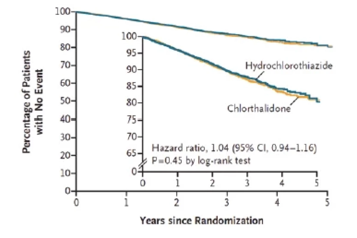 Výskyt kardiovaskulárních příhod a úmrtí během 2,4 let sledování u pacientů s hypertenzí léčených hydrochlorothiazidem (žlutě) a chlortalidonem
(modře). Převzato z (10)