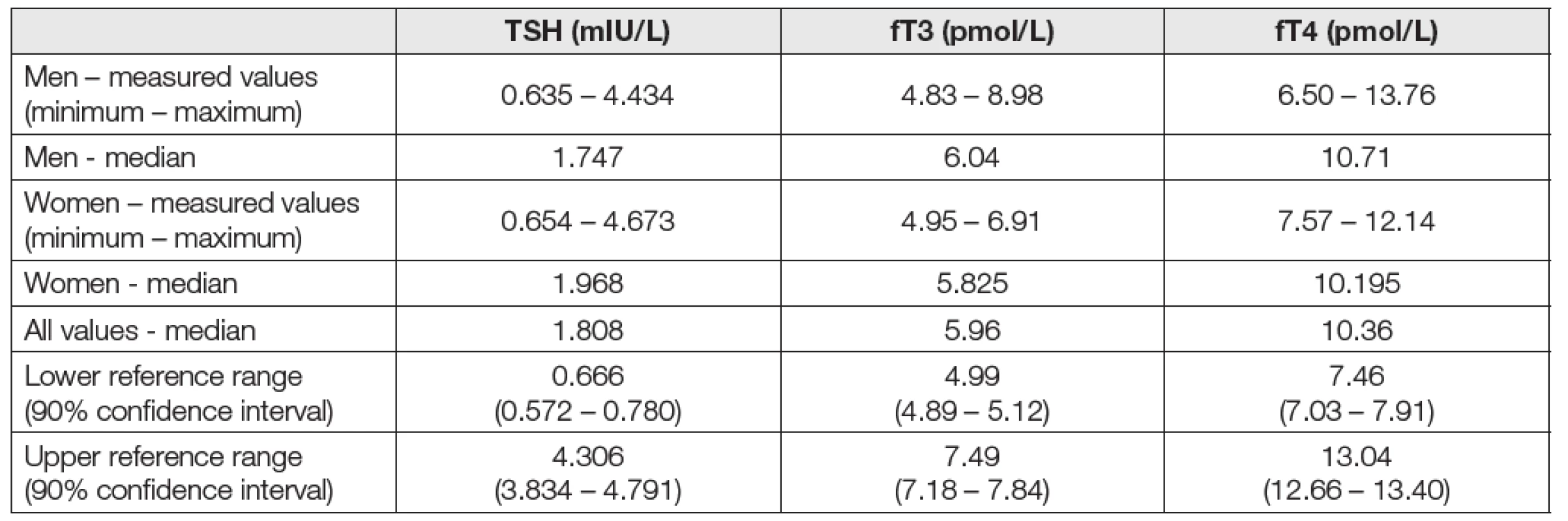 Results of the TSH, fT3 and fT4 values in 48 males and 51 females (after exclusion of samples with positive anti-
TPO)