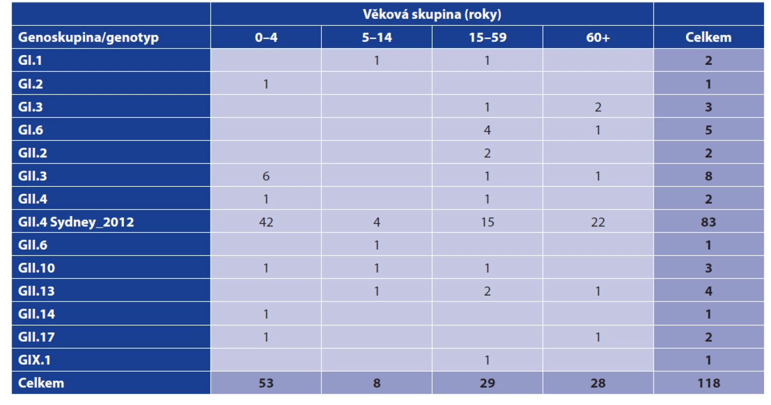 Výskyt genoskupin/genotypů norovirů v jednotlivých věkových skupinách (FN Plzeň, červen 2017 až březen 2020)<br>
Table 1. Distribution of norovirus genogroups/genotypes by age group (Pilsen University Hospital, June 2017–March 2020)