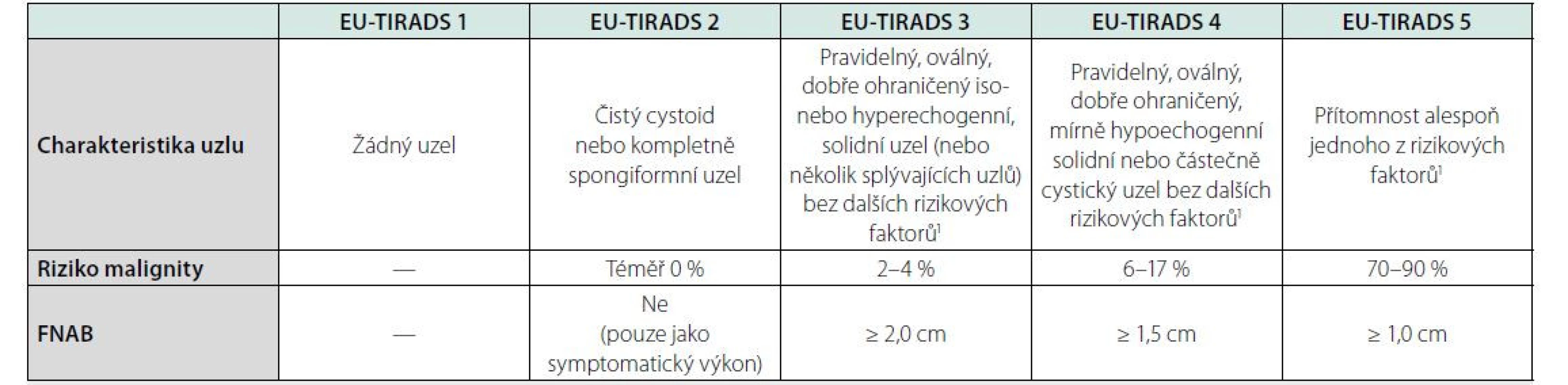 Kategorizace a management tyreoidálních uzlů podle EU-TIRADS (8)
