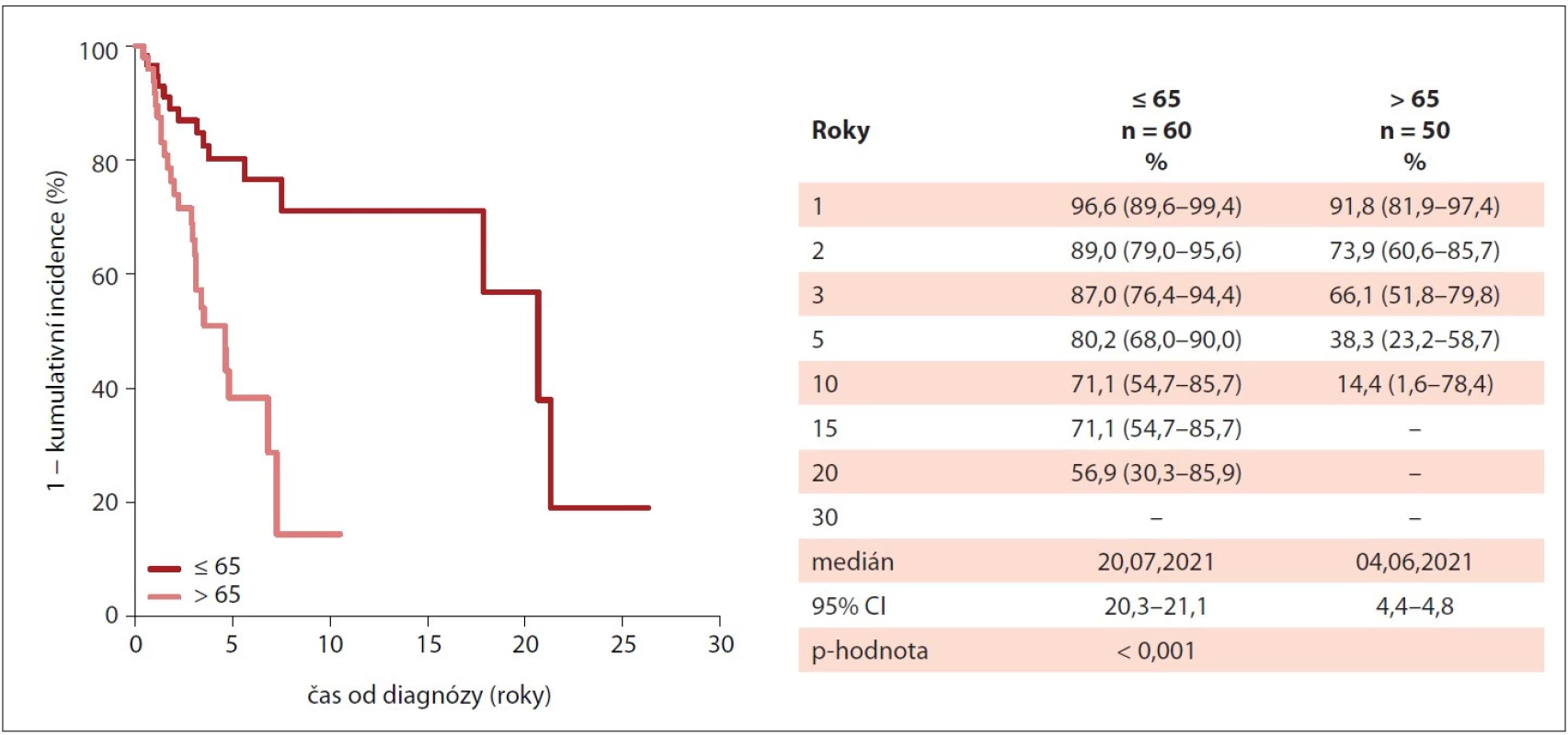Kumulativní incidence celkového přežití pacientů s PMF v MIND dle věku v době diagnózy (n = 110).