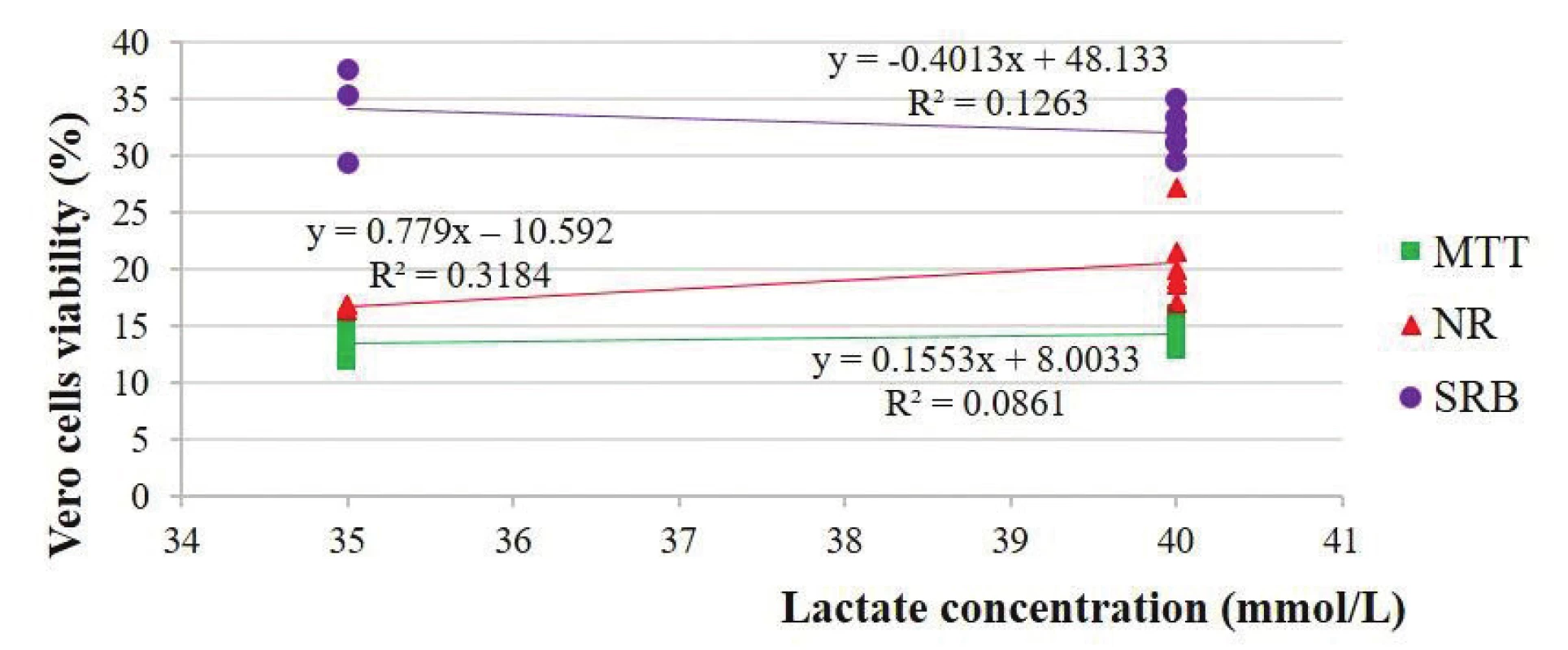 Estimation of the Vero cells viability depending on the lactate concentration solutions