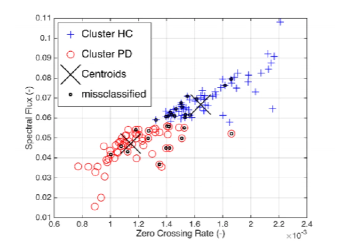  Unsupervised classification based on Euclidean
K-means of the selected pair of parameters.