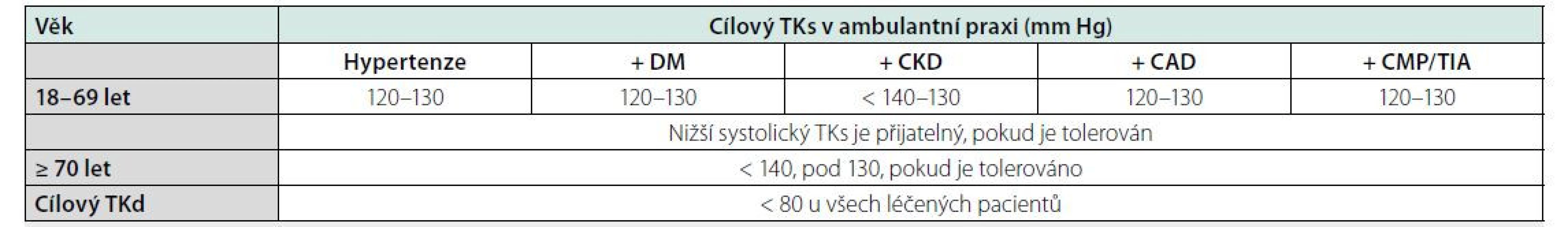 Cílové hodnoty krevního TK v druhém kroku (v prvním je cílem snížit TK < 140/90 mm Hg u všech pacientů). Upraveno podle (1)