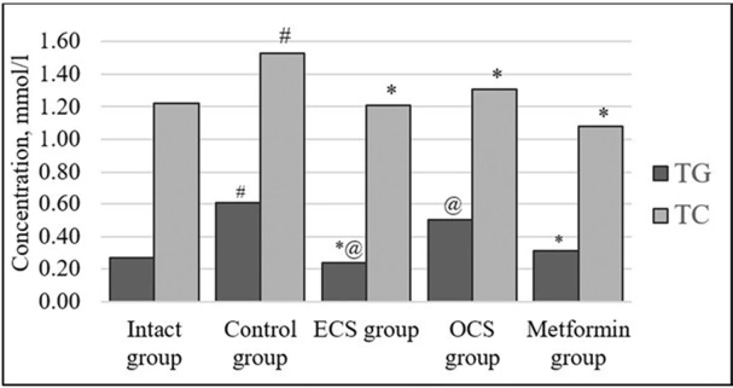 Effect of ECS and OCS on lipid profile under conditions of induced insulin resistance (X Sx ), n = 6<br>
# p < 0.05 – statistically significant differences compared to indicators of intact control<br>
⃰ p < 0.05 – statistically significant differences compared to the control group<br>
@ p < 0.05 – statistically significant differences compared to the parameters of the group of drug reference
