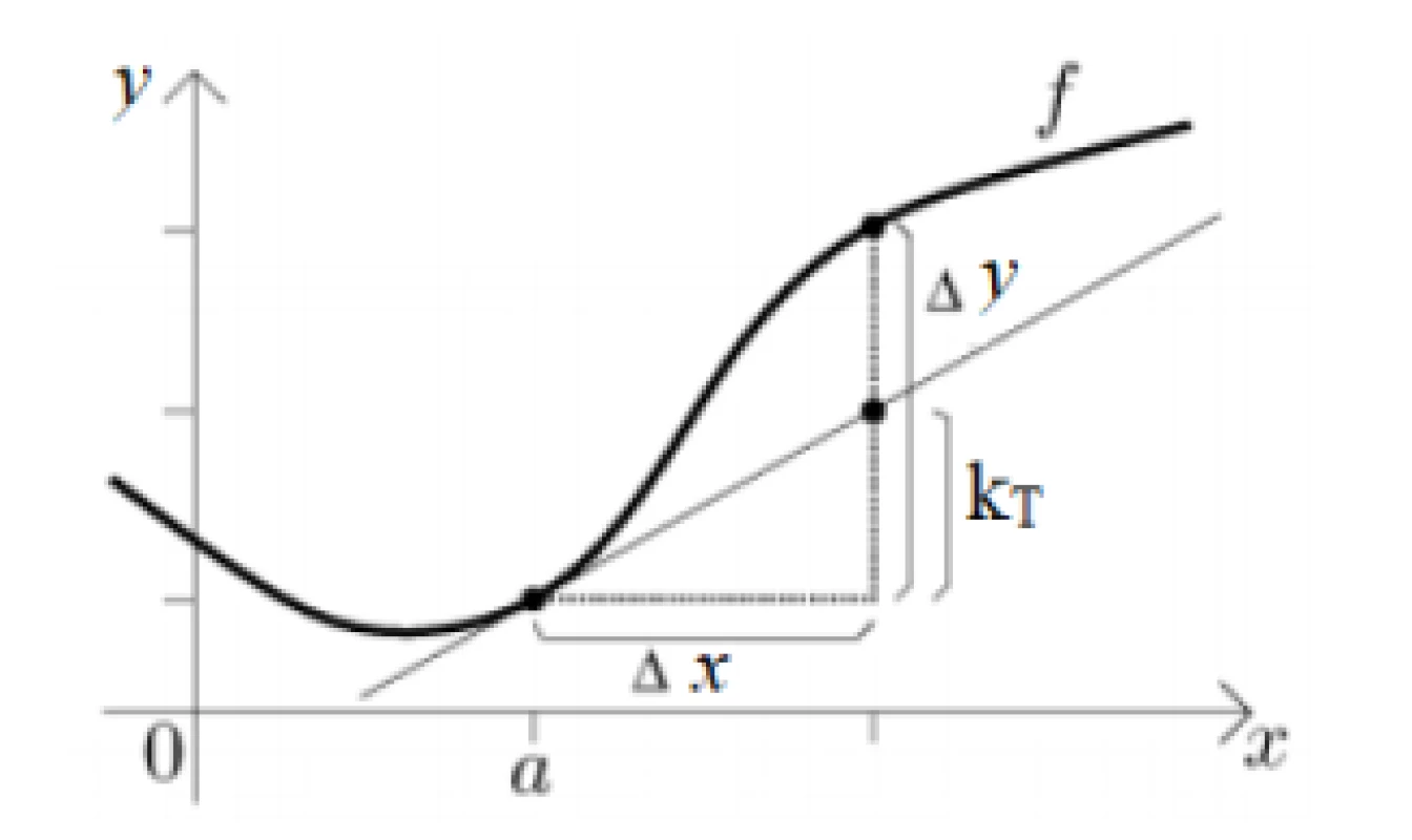 Principle of calculation of first derivative
according to Leibniz marking: a point of curve, kT
tangent in point a, ∆x and ∆y shift of point a by
length x.