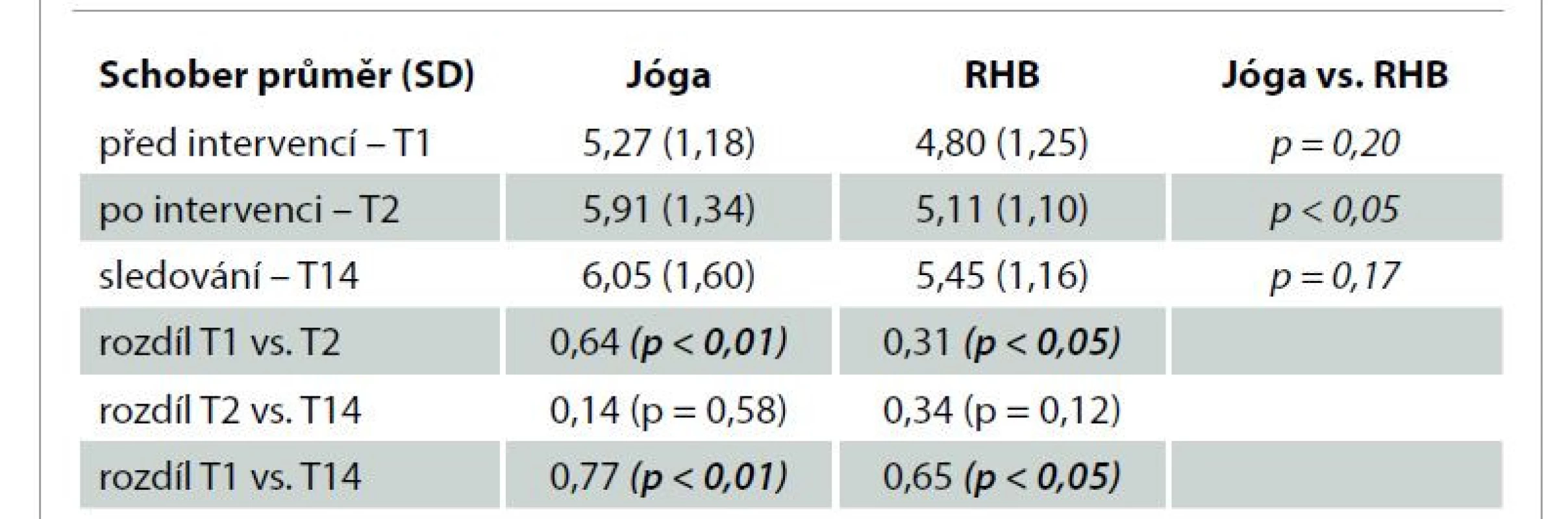 Vývoj hodnot Schoberovy distance v čase a porovnání mezi skupinou
Jóga a RHB.<br>
Tab. 5. Changes of the Schober’s distance score in time and differences between the
Yoga and Rehabilitation groups.