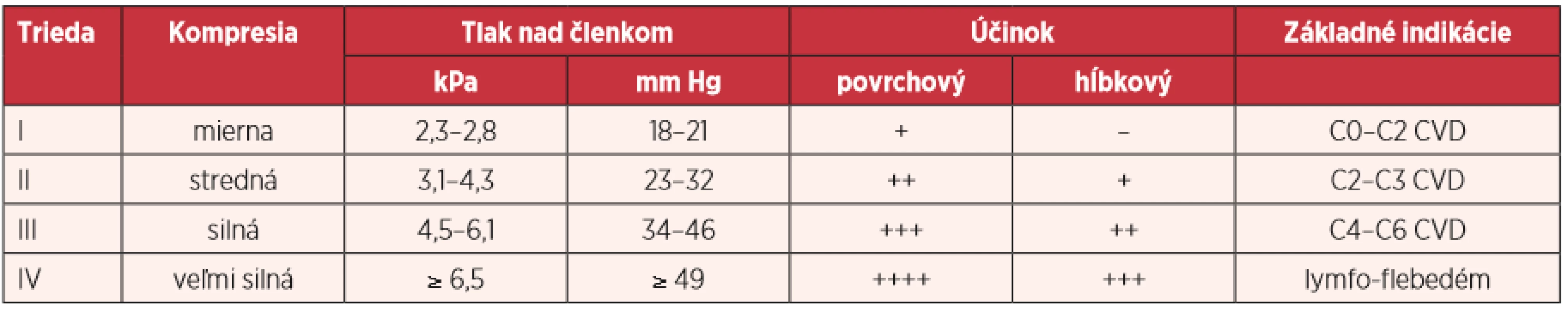 Průměrné hodnoty hemoglobinu u skupiny pacientů s pádem a bez pádu (g/l) 