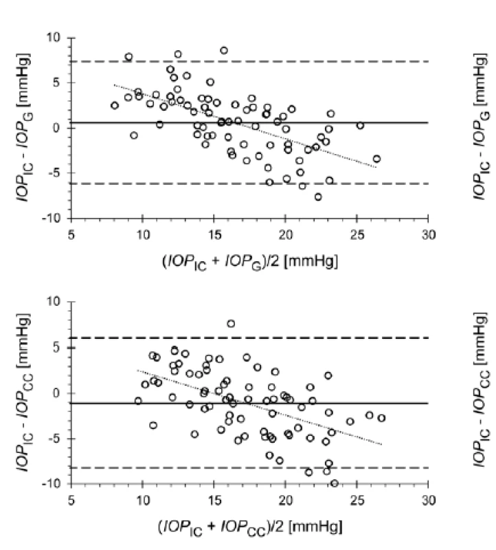 Bland-Altmanovy grafy vystihující závislost
rozdílů hodnot nitroočního tlaku naměřených přístrojem
ICARE PRO (IOP<sub>IC</sub>) a ORA v případě tlaku korelovaného
s Goldmannovým tonometrem (IOP<sub>G</sub>; horní graf) a korigovaného
s ohledem na biomechanické vlastnosti rohovky
(IOP<sub>CC</sub>; dolní graf) na průměrné hodnotě srovnávaných
tlaků. Kroužky představují hodnoty pro jednotlivé oči, čárkované
čáry vymezují 95% konfidenční interval, plná čára
reprezentuje průměrný rozdíl. Tečkovaná čára je regresní
přímka proložená daty