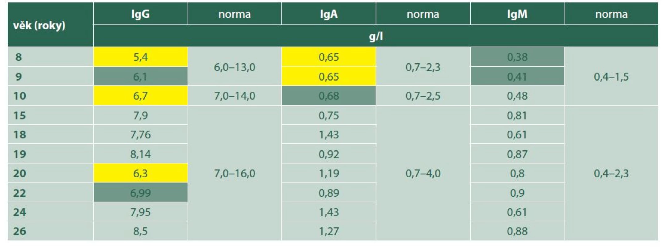 Imunoglobuliny IgG, IgA, IgM ve vztahu k věku: snížené hodnoty (žlutě), hraniční hodnoty (zeleně)