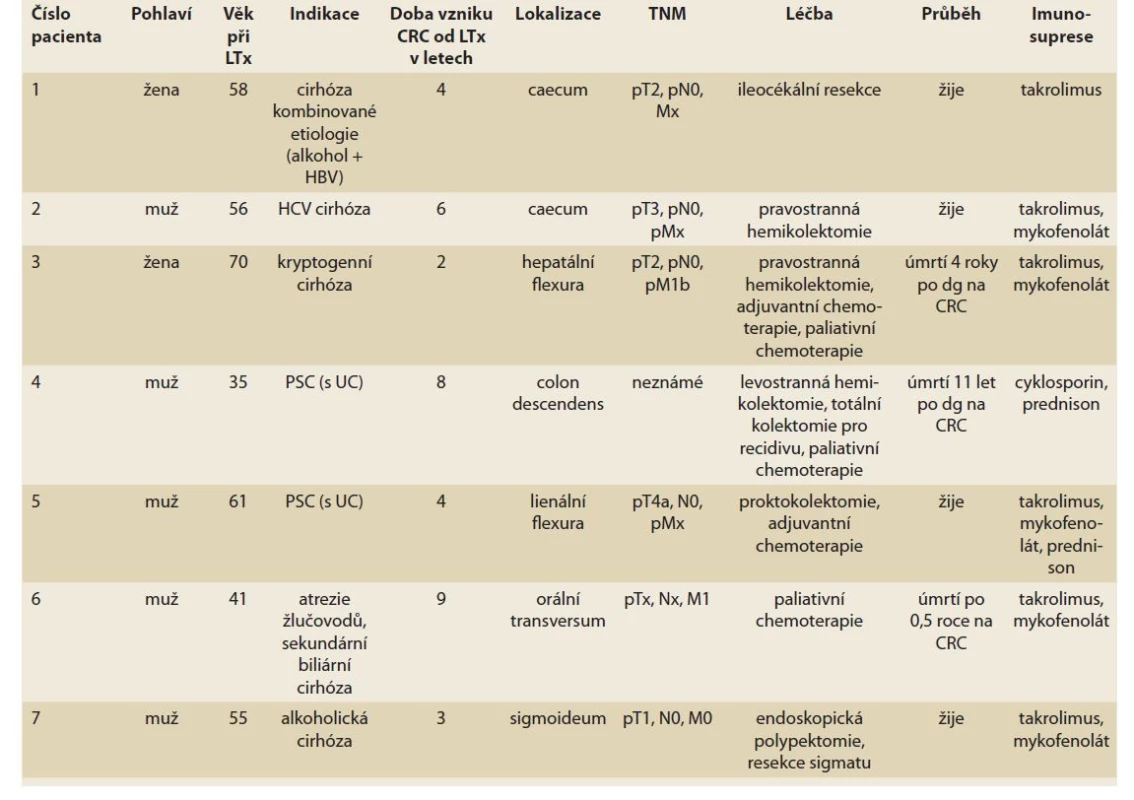 Charakteristika pacientů s CRC po OLTx v IKEM.<br>
Tab. 3. Characteristics of CRC patients after OLTx in IKEM.
