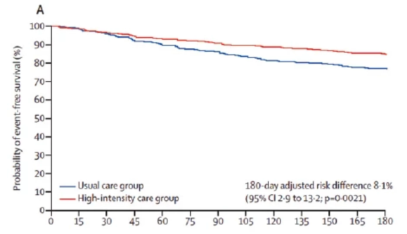 Kaplan-Meierovy křivky přežití pacientů studii STRONG-HF skupinách s intenzivní péčí (červeně) a obvyklou péčí (modře). Převzato z (9)