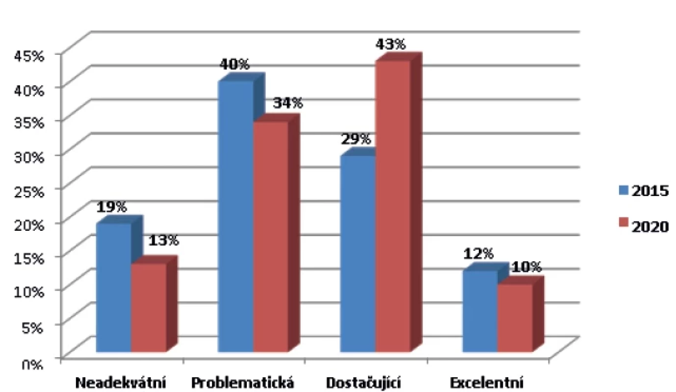 Srovnání úrovně celkové zdravotní gramotnosti v Česku
v roce 2015 a 2020