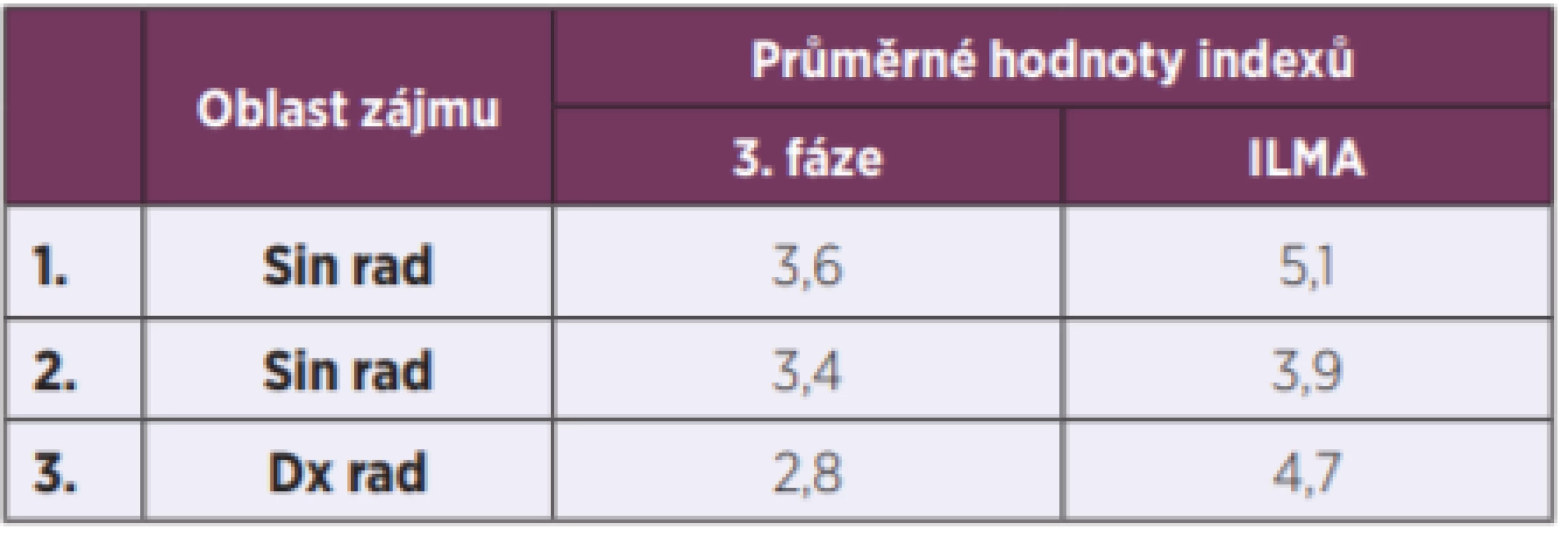 Hodnoty indexů 3. fáze a ILMA u potvrzené NZP