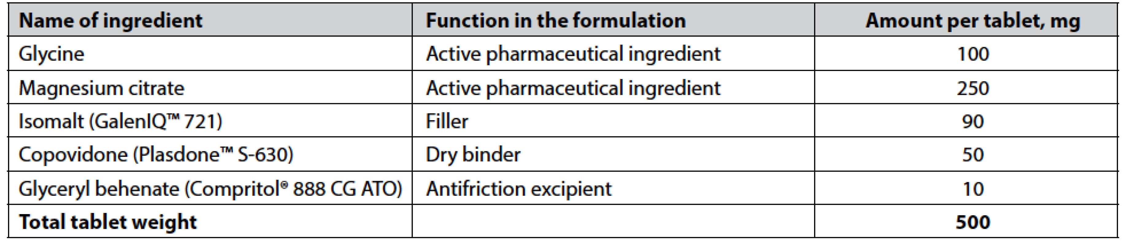 The composition of the chosen formulation of compressed lozenges