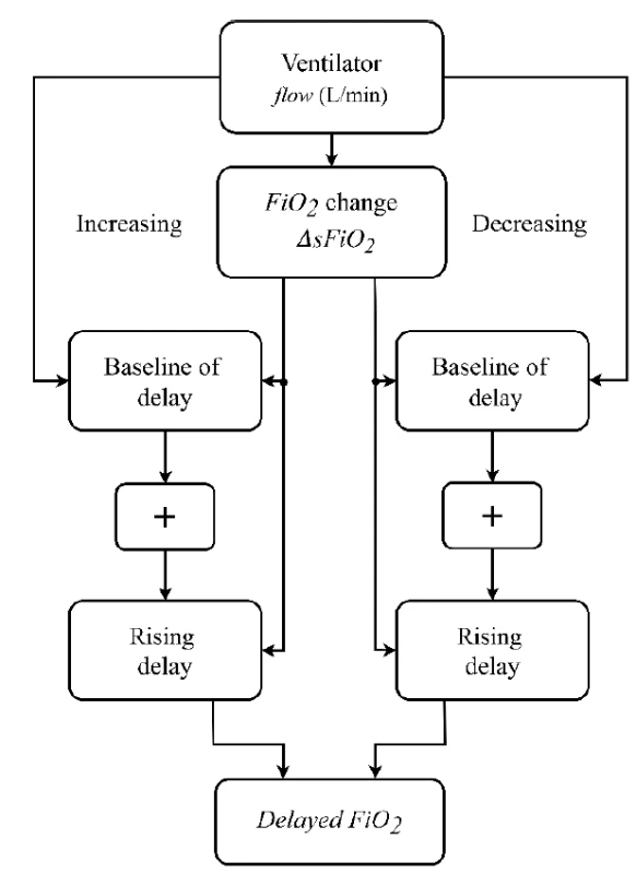 A principal scheme of the delay subsystem used in the mathematical model of neonatal oxygen transport.