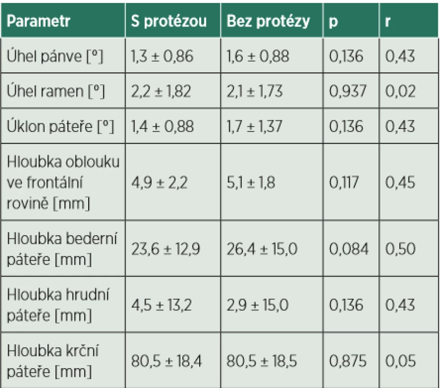 Porovnání měřených parametrů při stoji s protézou a bez protézy. Hodnoty parametrů jsou uvedeny jako průměr ± sm. odchylka. 