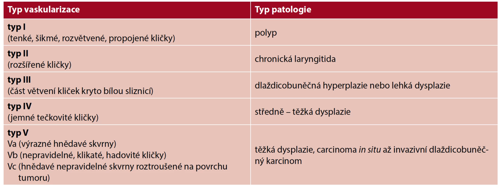 Klasifikace intraepiteliálních papilárních kapilárních kliček (Ni et al., 2011) (1)