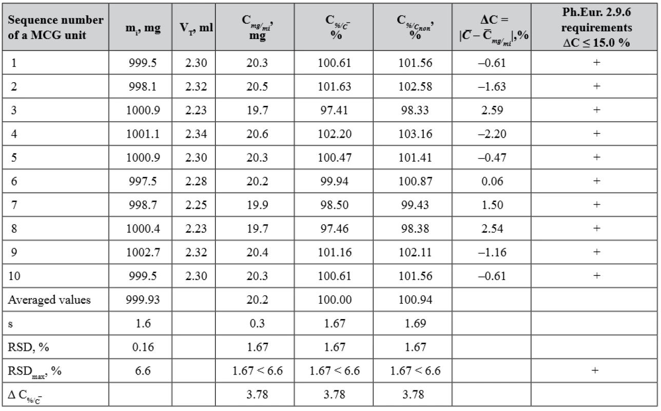 The results for the test of ascorbic acid content uniformity in 10 MCGs units of batch WG according to Ph.Eur. Chapter 2.9.6 