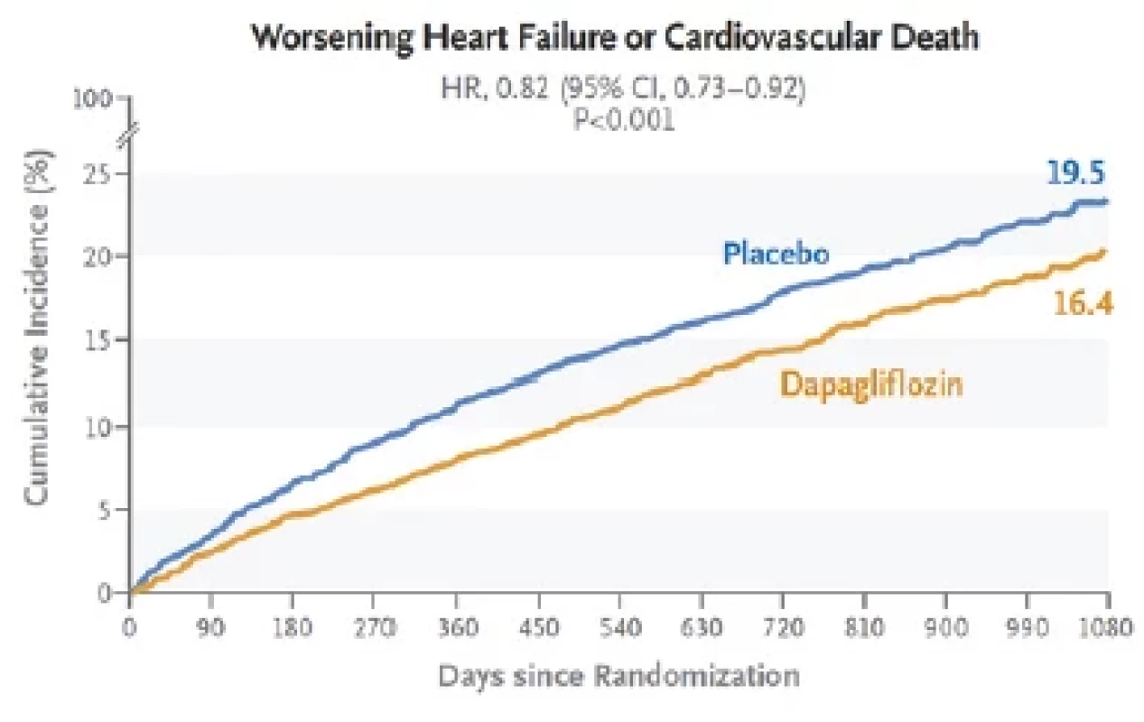 Snížení primárního cíle (zhoršení srdečního selhání nebo KV úmrtí)
dapagliflozinem oproti placebu ve studii DELIVER. Převzato z (7)