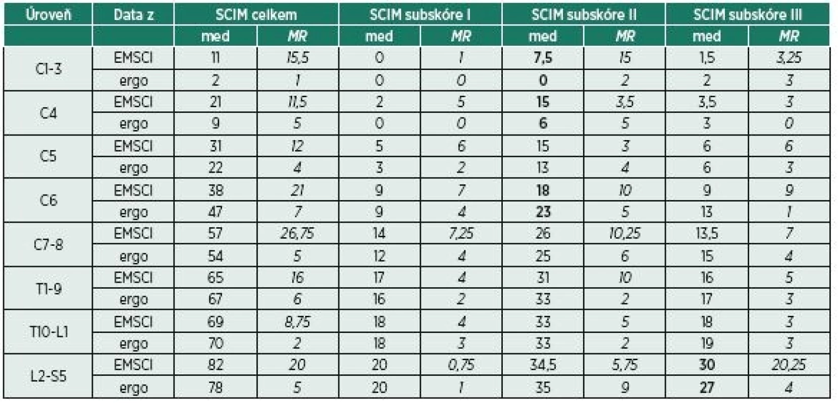 Porovnání výsledků SCIM ze studie EMSCI a z očekávaných výsledků od ergoterapeutů.