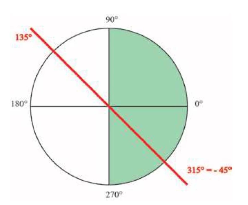 Príklad konverzie hodnôt astigmatizmu pri kalkulácii
