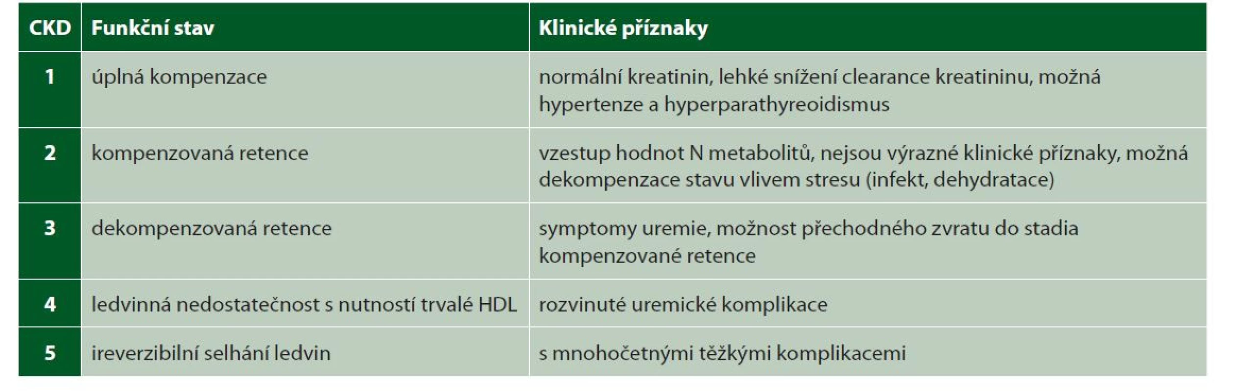 Stadia CHRI – CKD (chronic kidney disease)